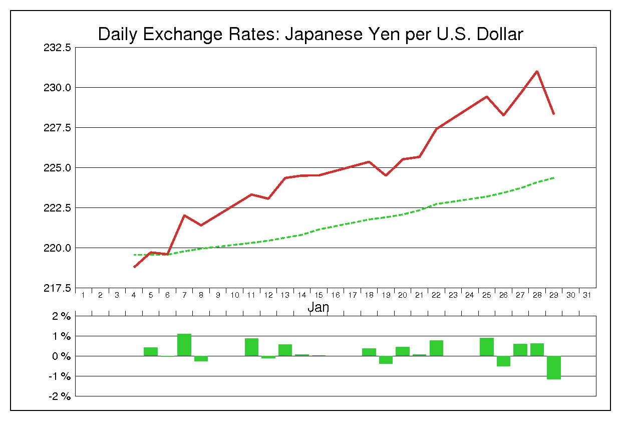 1982年1月のドル円（USD/JPY）